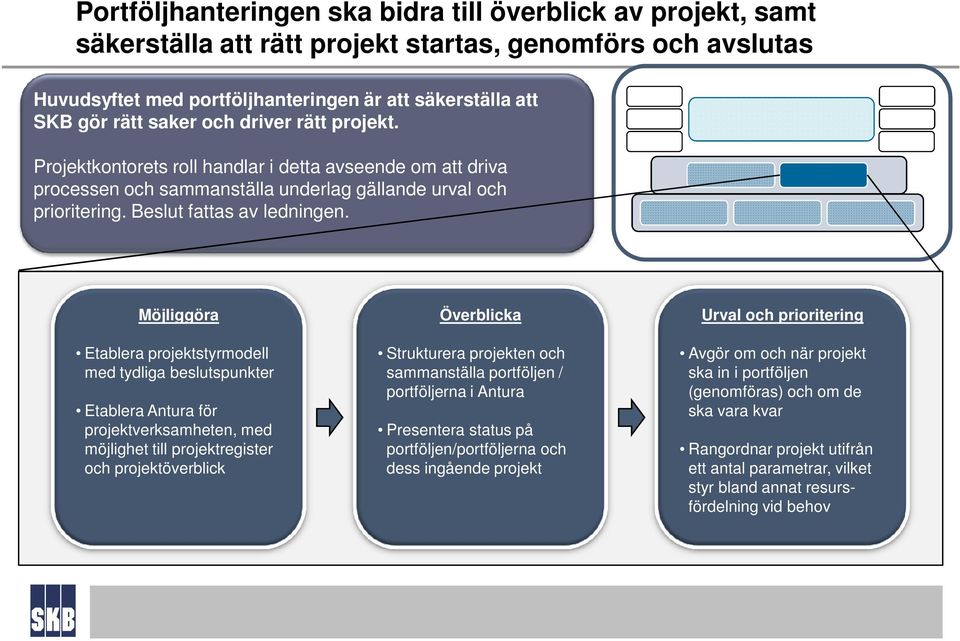 Möjliggöra Etablera projektstyrmodell med tydliga beslutspunkter Etablera Antura för projektverksamheten, med möjlighet till projektregister och projektöverblick Överblicka Strukturera projekten och