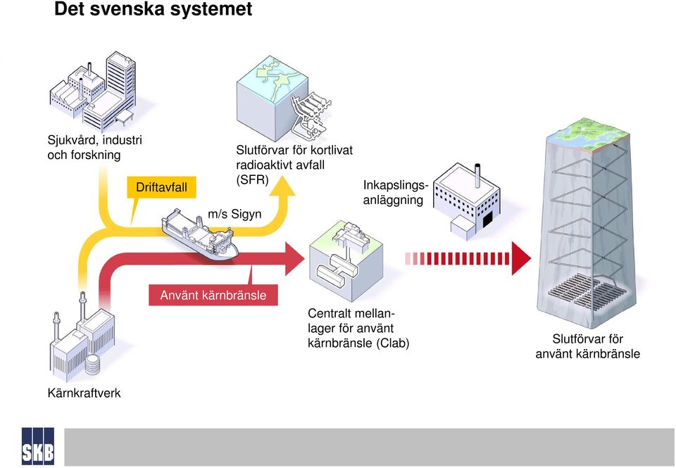 Inkapslingsanläggning Använt kärnbränsle Centralt mellanlager för