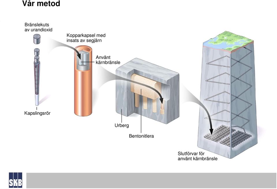 Använt kärnbränsle Kapslingsrör Urberg