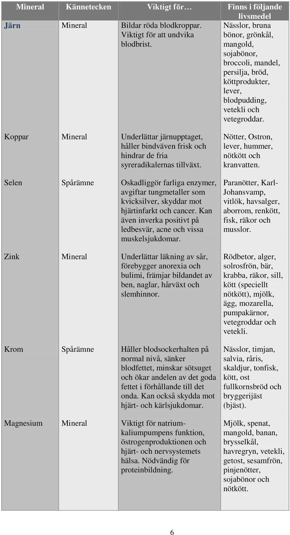 Koppar Mineral Underlättar järnupptaget, håller bindväven frisk och hindrar de fria syreradikalernas tillväxt.