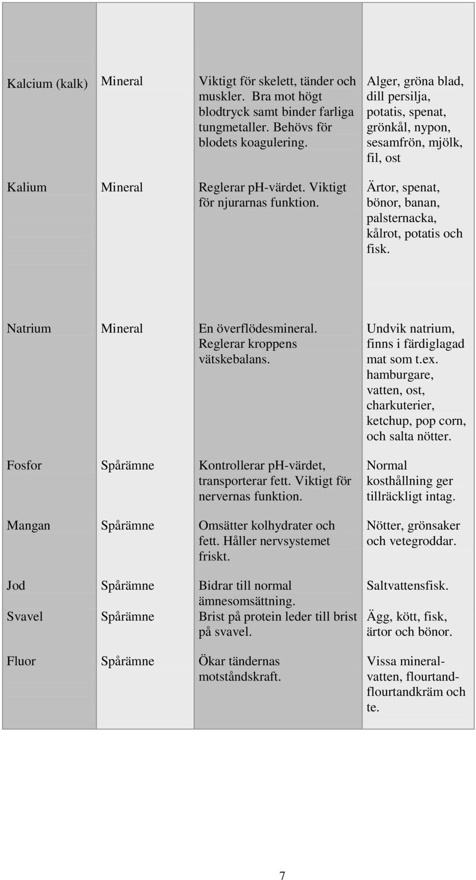 Ärtor, spenat, bönor, banan, palsternacka, kålrot, potatis och fisk. Natrium Mineral En överflödesmineral. Reglerar kroppens vätskebalans. Fosfor Spårämne Kontrollerar ph-värdet, transporterar fett.