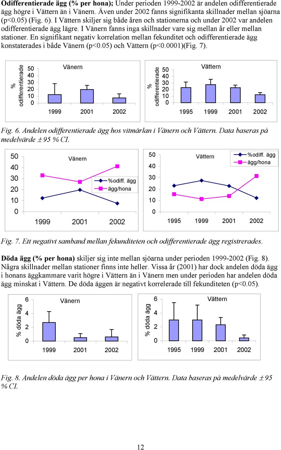 En signifikant negativ korrelation mellan fekunditet och odifferentierade ägg konstaterades i både Vänern (p<.5) och ern (p<.1)(fig. 7).
