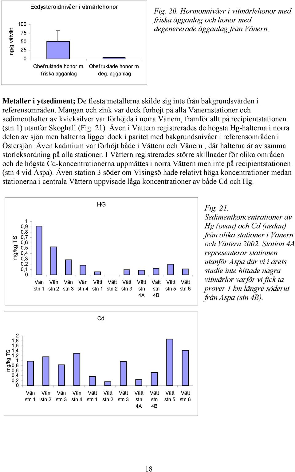 Mangan och zink var dock förhöjt på alla Vänernstationer och sedimenthalter av kvicksilver var förhöjda i norra Vänern, framför allt på recipientstationen (stn 1) utanför Skoghall (Fig. 21).