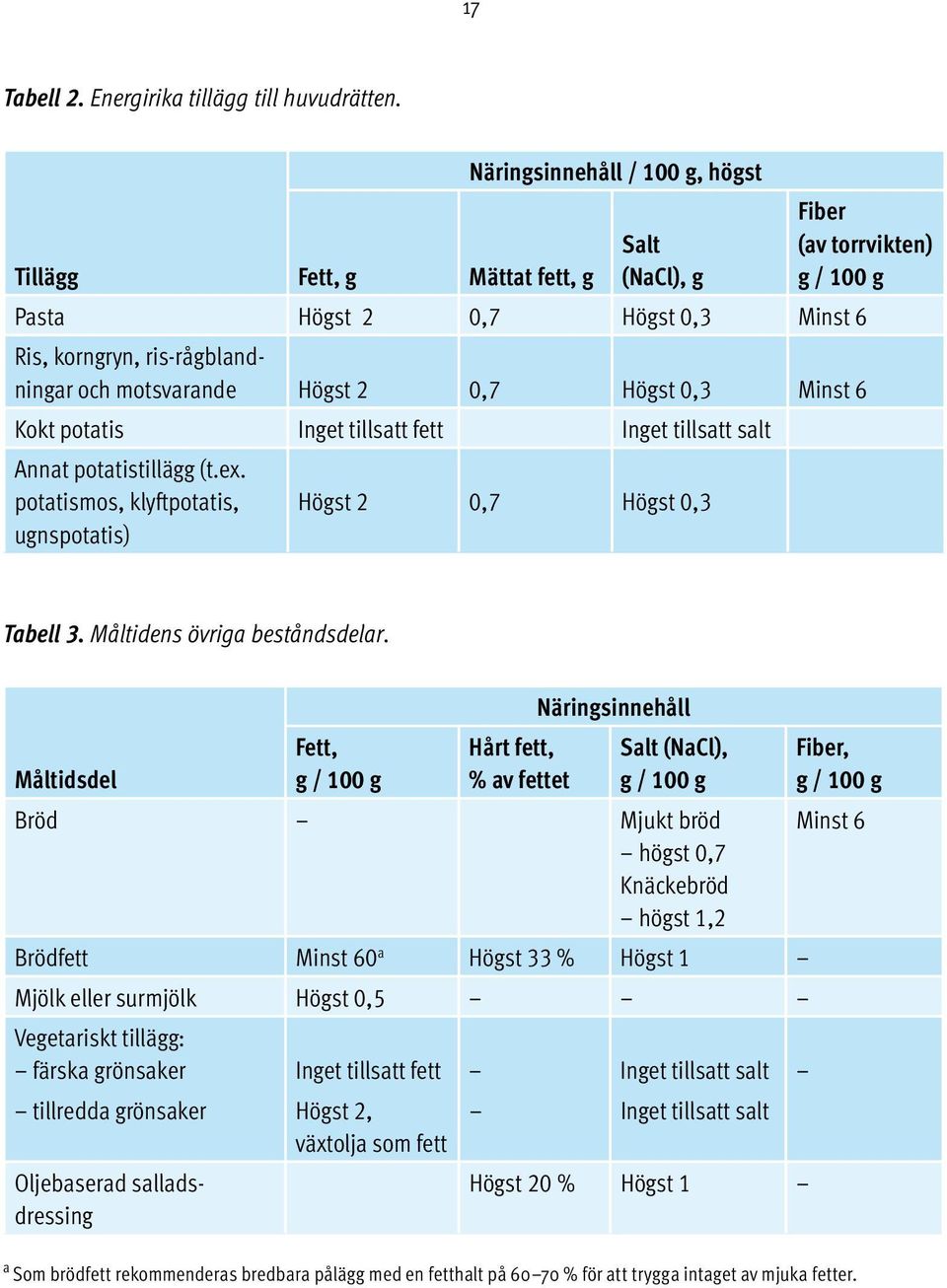 Högst 2 0,7 Högst 0,3 Minst 6 Kokt potatis Inget tillsatt fett Inget tillsatt salt Annat potatistillägg (t.ex. potatismos, klyftpotatis, ugnspotatis) Högst 2 0,7 Högst 0,3 Tabell 3.