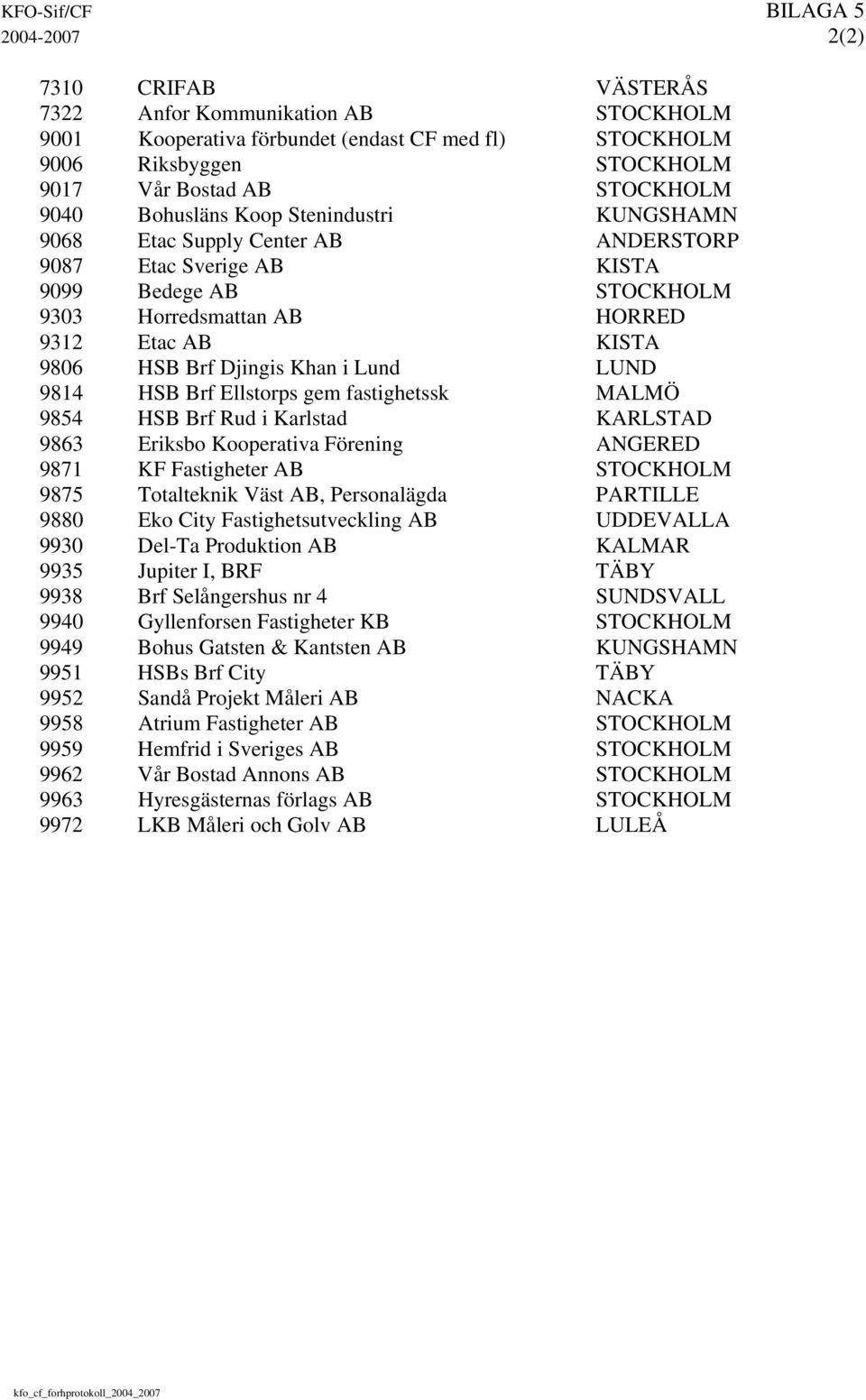 Brf Djingis Khan i Lund LUND 9814 HSB Brf Ellstorps gem fastighetssk MALMÖ 9854 HSB Brf Rud i Karlstad KARLSTAD 9863 Eriksbo Kooperativa Förening ANGERED 9871 KF Fastigheter AB STOCKHOLM 9875