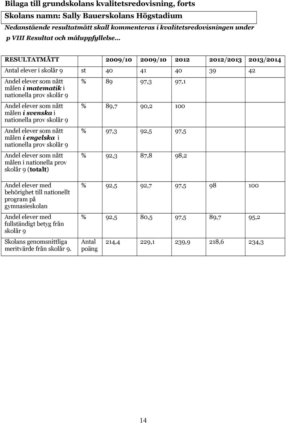 målen i svenska i nationella prov skolår 9 Andel elever som nått målen i engelska i nationella prov skolår 9 Andel elever som nått målen i nationella prov skolår 9 (totalt) % 89 97,3 97,1 % 89,7 90,2