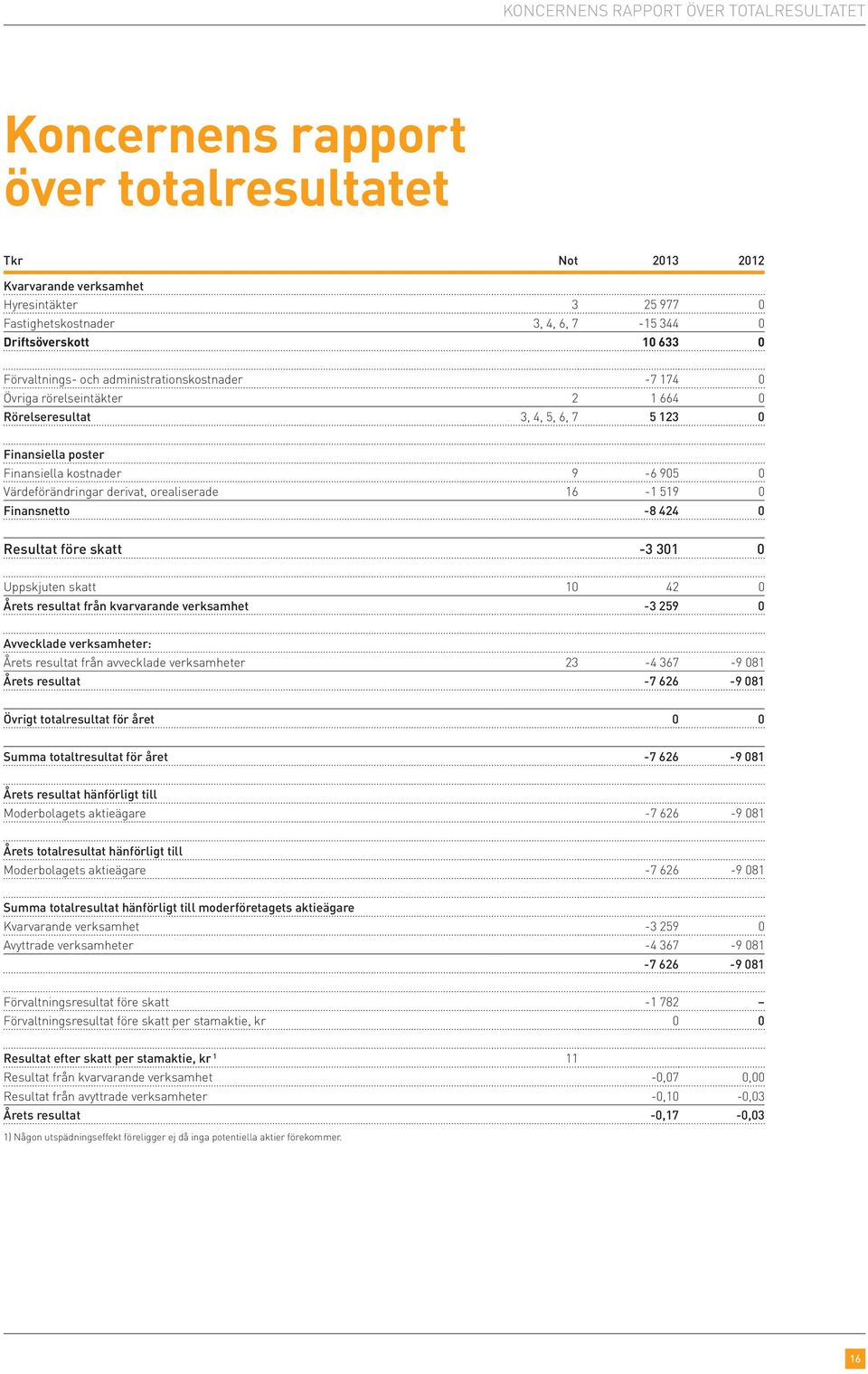 derivat, orealiserade 16-1 519 0 Finansnetto -8 424 0 Resultat före skatt -3 301 0 Uppskjuten skatt 10 42 0 Årets resultat från kvarvarande verksamhet -3 259 0 Avvecklade verksamheter: Årets resultat