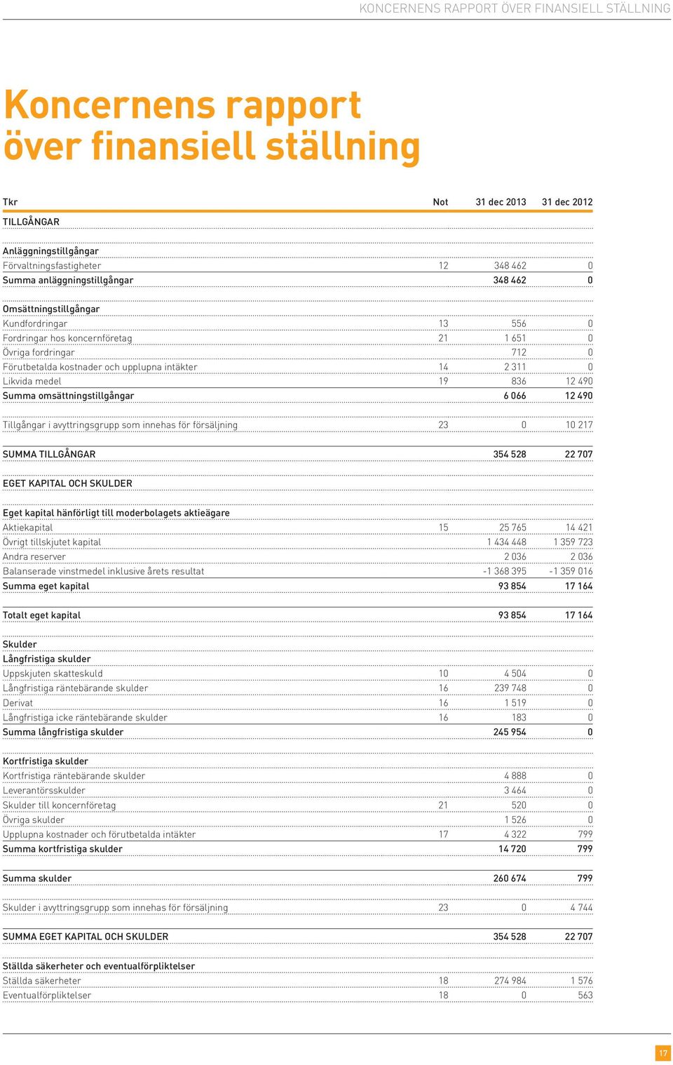 Likvida medel 19 836 12 490 Summa omsättningstillgångar 6 066 12 490 Tillgångar i avyttringsgrupp som innehas för försäljning 23 0 10 217 SUMMA TILLGÅNGAR 354 528 22 707 EGET KAPITAL OCH SKULDER Eget