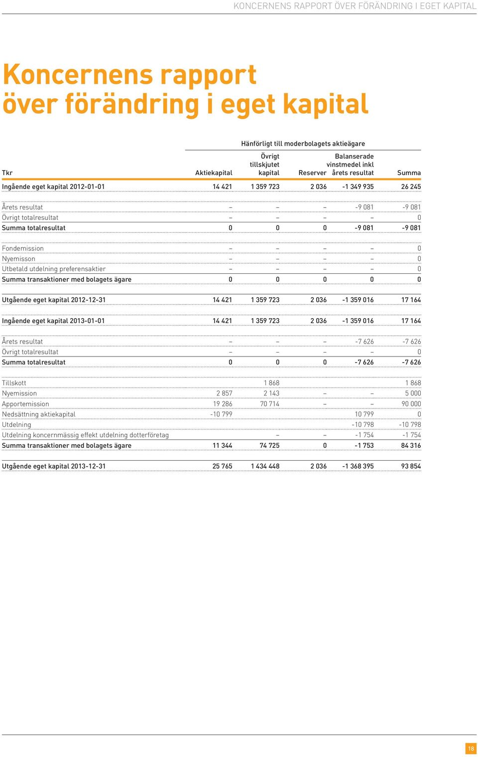 Fondemission 0 Nyemisson 0 Utbetald utdelning preferensaktier 0 Summa transaktioner med bolagets ägare 0 0 0 0 0 Utgående eget kapital 2012-12-31 14 421 1 359 723 2 036-1 359 016 17 164 Ingående eget