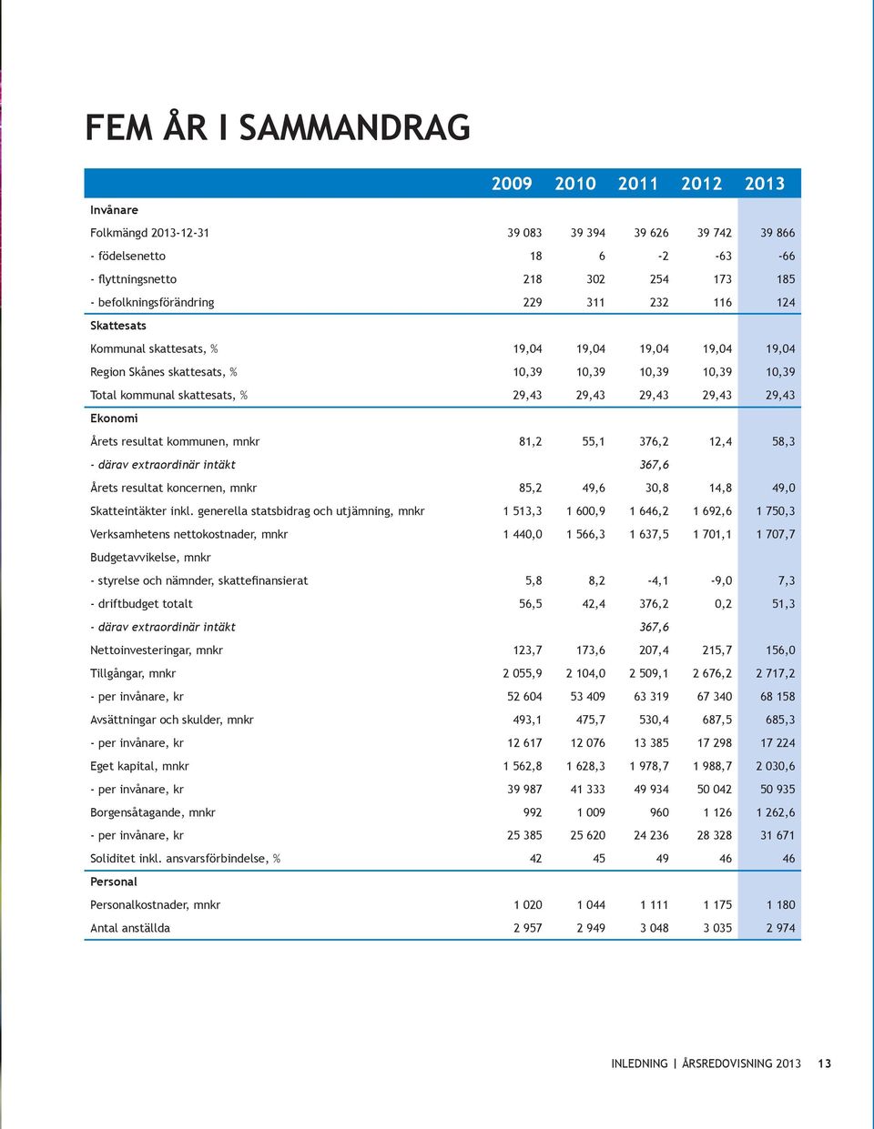 29,43 29,43 29,43 29,43 Ekonomi Årets resultat kommunen, mnkr 81,2 55,1 376,2 12,4 58,3 - därav extraordinär intäkt 367,6 Årets resultat koncernen, mnkr 85,2 49,6 30,8 14,8 49,0 Skatteintäkter inkl.