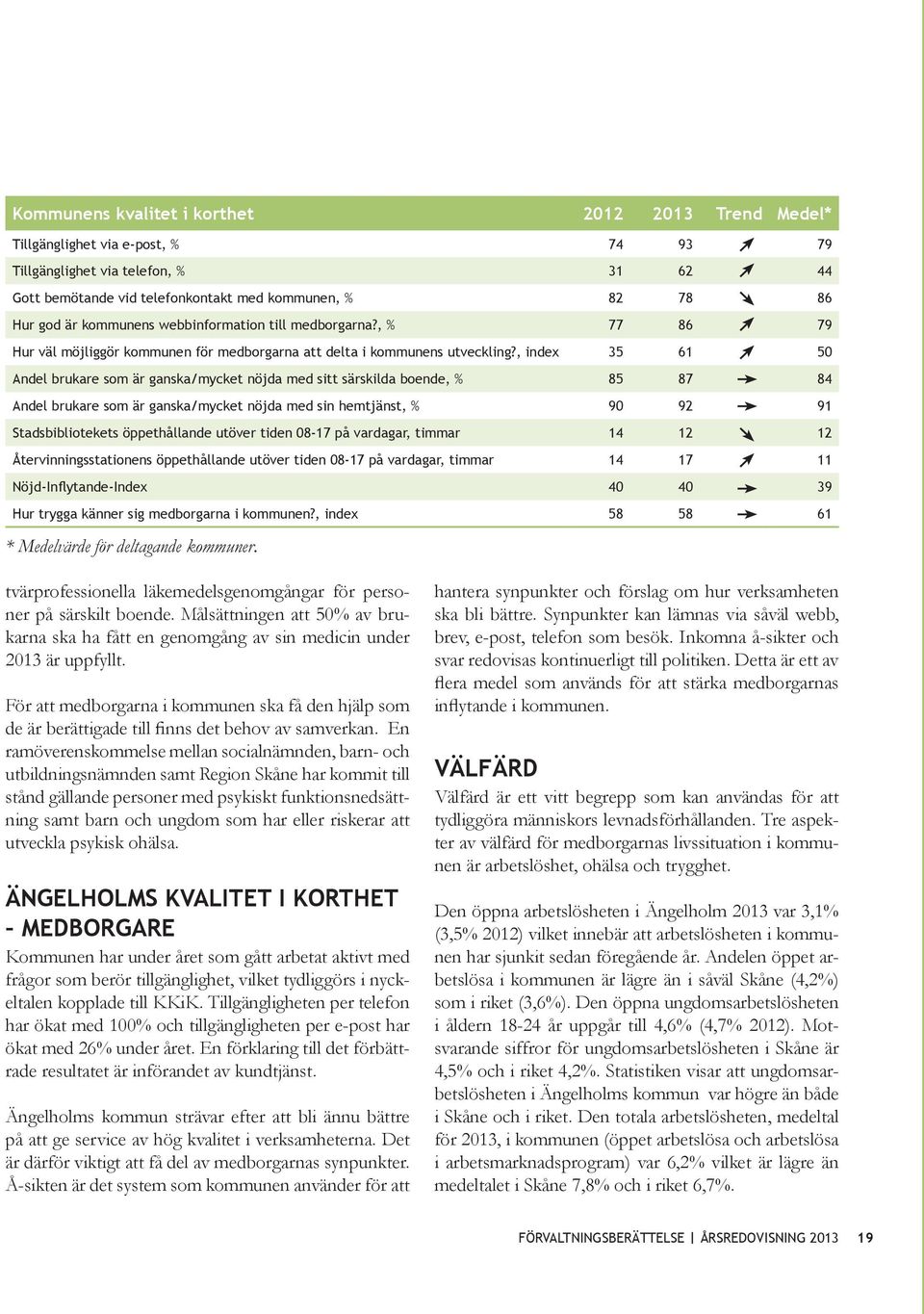 , index 35 61 50 Andel brukare som är ganska/mycket nöjda med sitt särskilda boende, % 85 87 84 Andel brukare som är ganska/mycket nöjda med sin hemtjänst, % 90 92 91 Stadsbibliotekets öppethållande