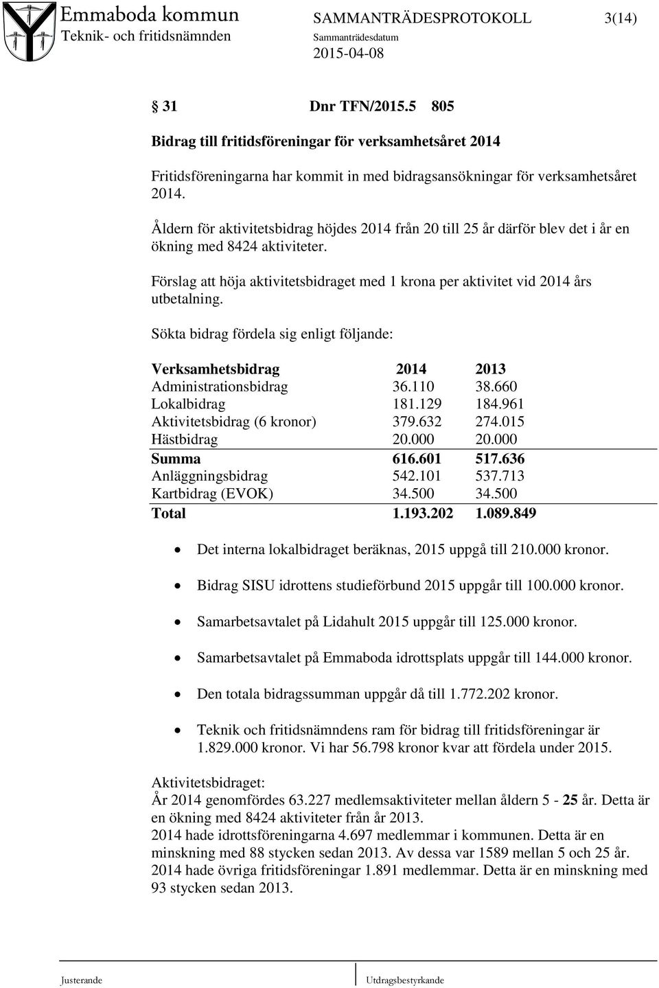 Sökta bidrag fördela sig enligt följande: Verksamhetsbidrag 2014 2013 Administrationsbidrag 36.110 38.660 Lokalbidrag 181.129 184.961 Aktivitetsbidrag (6 kronor) 379.632 274.015 Hästbidrag 20.000 20.