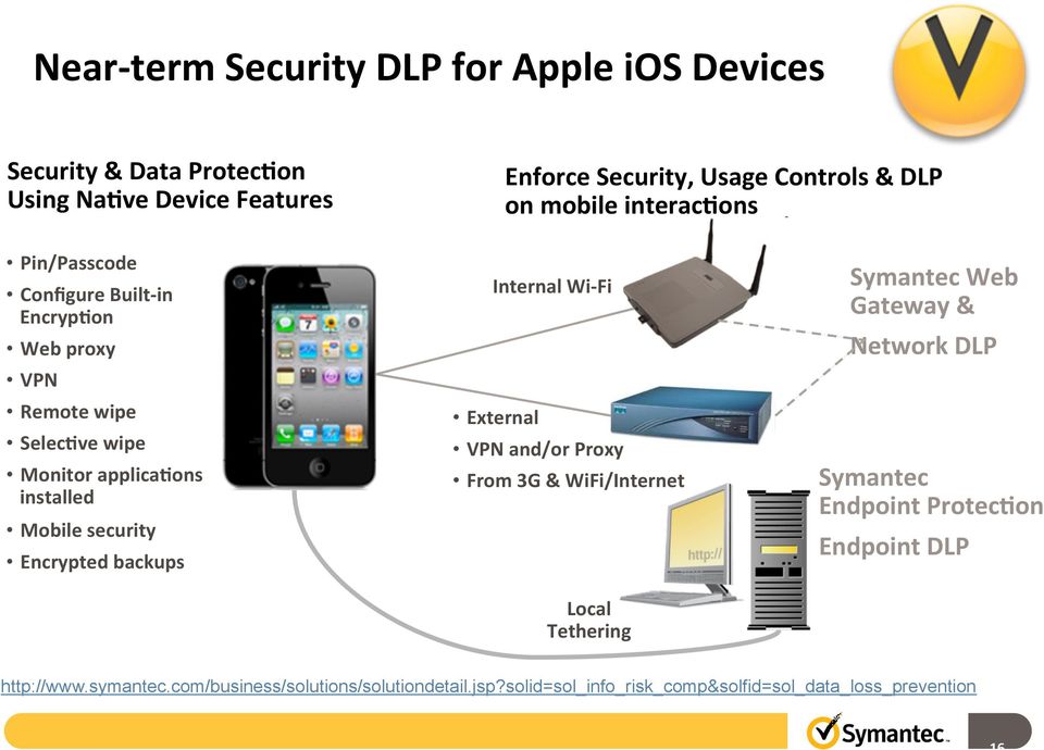 security Encrypted backups Internal Wi- Fi External VPN and/or Proxy From 3G & WiFi/Internet Local Tethering Symantec Web Gateway & Network DLP