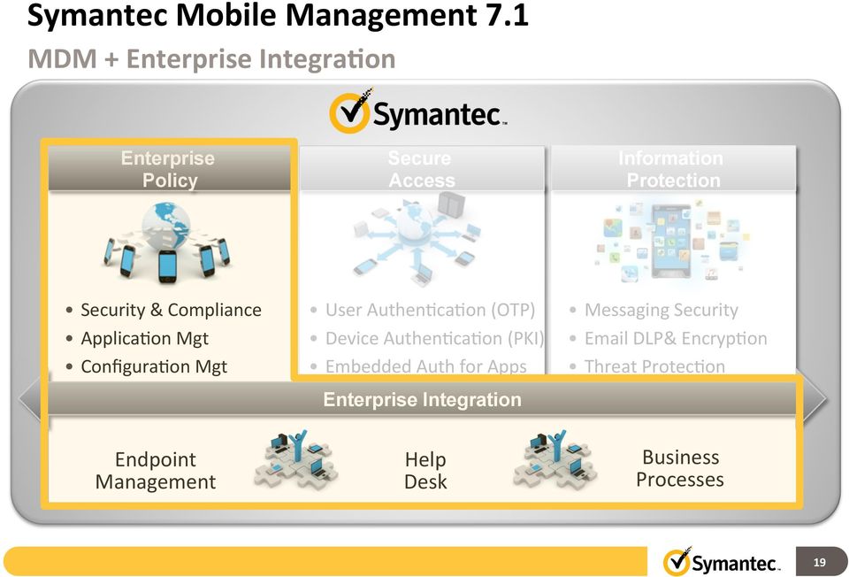 Security & Compliance ApplicaNon Mgt ConfiguraNon Mgt User AuthenNcaNon (OTP) Device