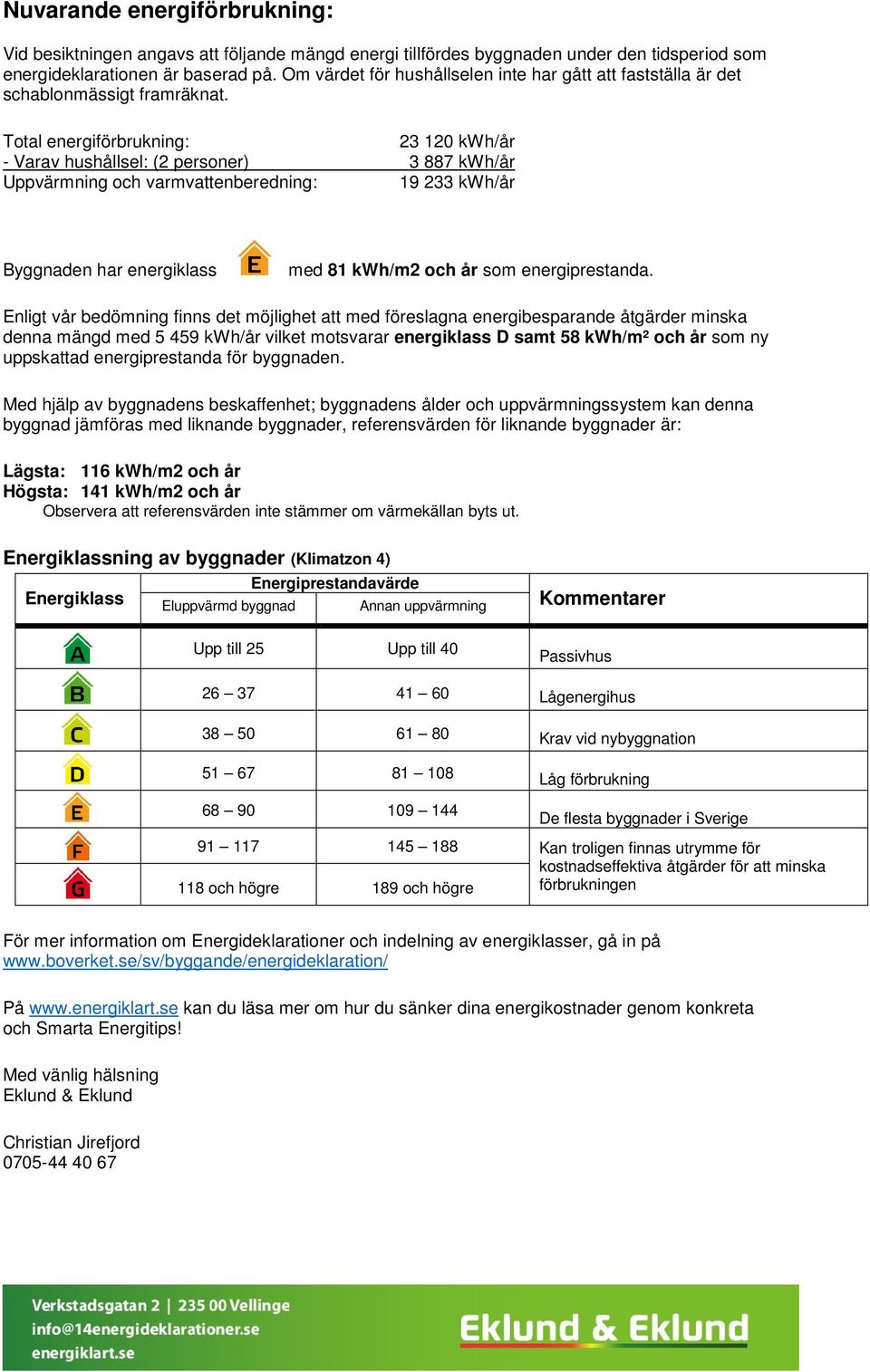 Total energiförbrukning: 23 120 kwh/år - Varav hushållsel: (2 personer) 3 887 kwh/år Uppvärmning och varmvattenberedning: 19 233 kwh/år Byggnaden har energiklass med 81 kwh/m2 och år som