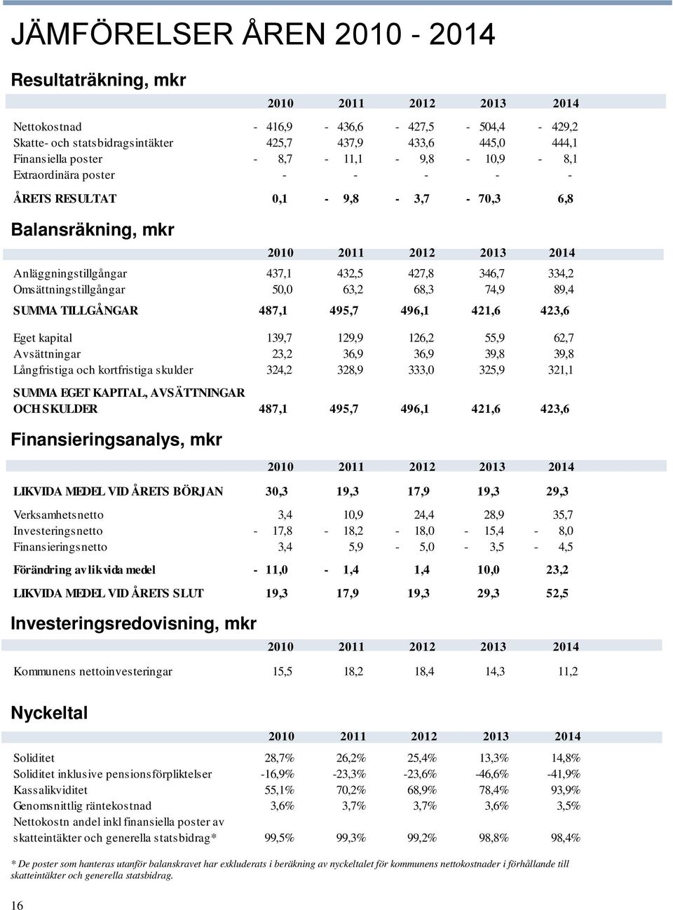 8,7-11,1-9,8-10,9-8,1 Extraordinära poster - - - - - ÅRETS RESULTAT 0,1-9,8-3,7-70,3 6,8 SUMMA TILLGÅNGAR 487,1 495,7 496,1 421,6 423,6 Eget kapital 139,7 129,9 126,2 55,9 62,7 Avsättningar 23,2 36,9