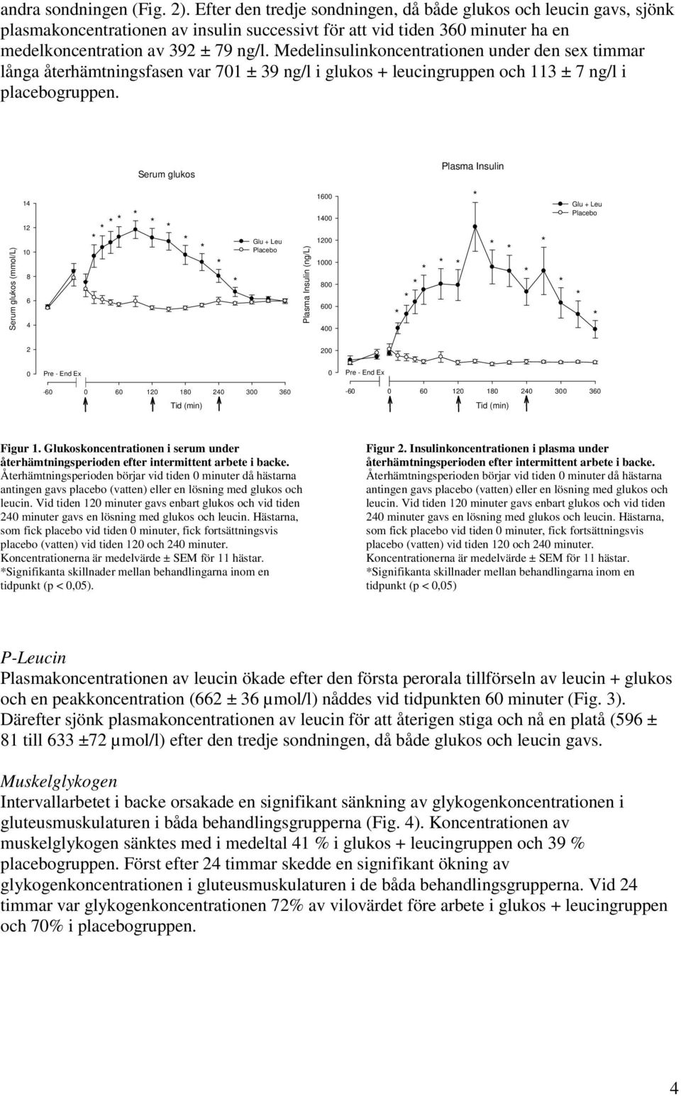 Medelinsulinkoncentrationen under den sex timmar långa återhämtningsfasen var 701 ± 39 ng/l i glukos + leucingruppen och 113 ± 7 ng/l i placebogruppen.