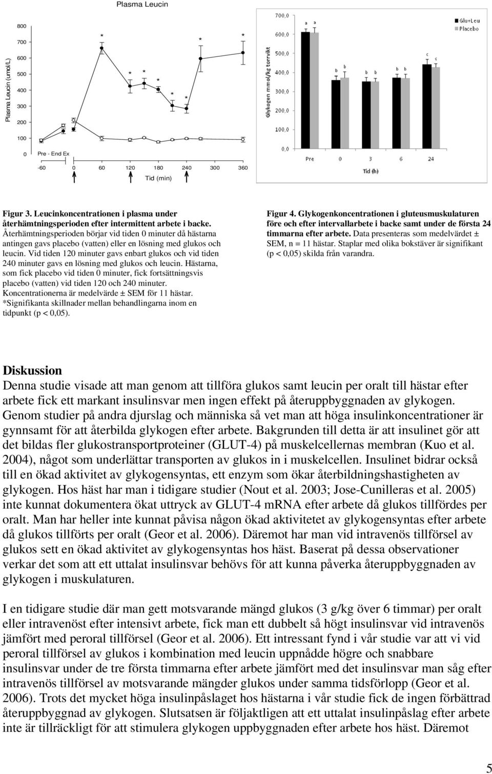 Återhämtningsperioden börjar vid tiden 0 minuter då hästarna antingen gavs placebo (vatten) eller en lösning med glukos och leucin.