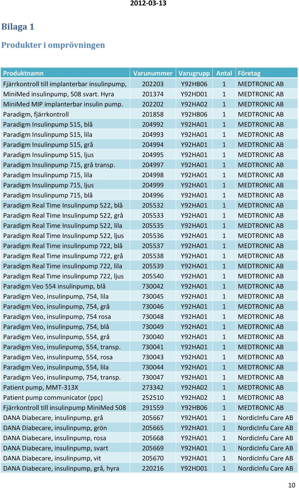 202202 Y92HA02 1 MEDTRONIC AB Paradigm, fjärrkontroll 201858 Y92HB06 1 MEDTRONIC AB Paradigm Insulinpump 515, blå 204992 Y92HA01 1 MEDTRONIC AB Paradigm Insulinpump 515, lila 204993 Y92HA01 1