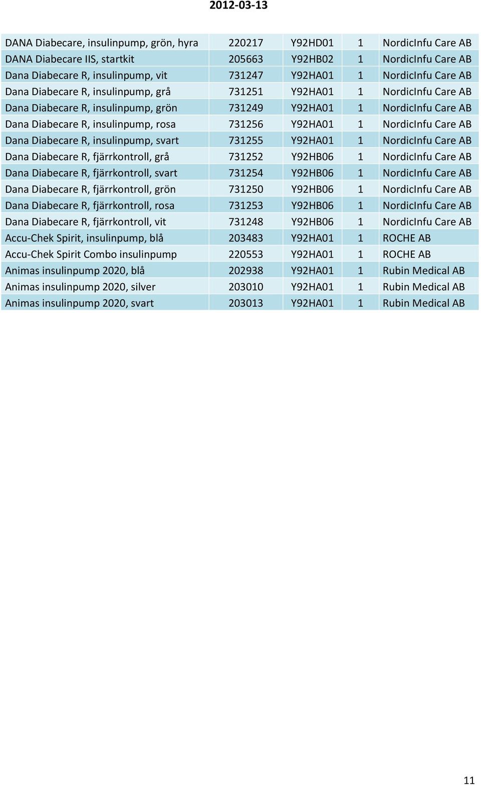 731256 Y92HA01 1 NordicInfu Care AB Dana Diabecare R, insulinpump, svart 731255 Y92HA01 1 NordicInfu Care AB Dana Diabecare R, fjärrkontroll, grå 731252 Y92HB06 1 NordicInfu Care AB Dana Diabecare R,