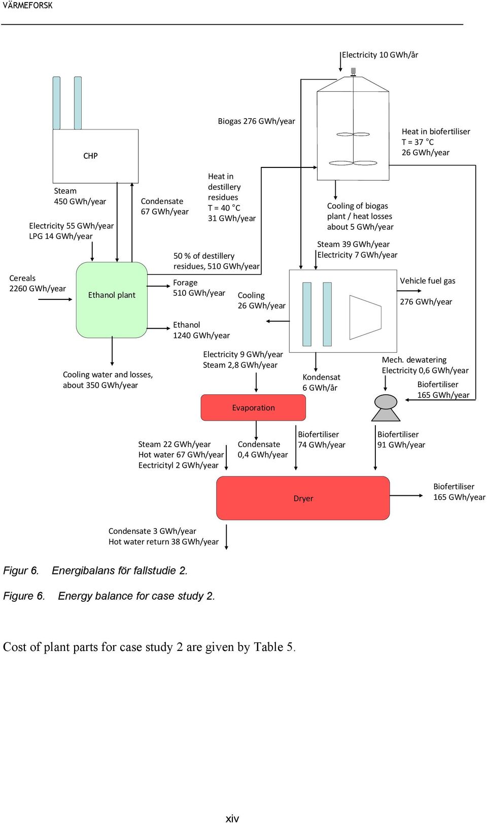 Steam 39 GWh/year Electricity 7 GWh/year Vehicle fuel gas 276 GWh/year Ethanol 1240 GWh/year Cooling water and losses, about 350 GWh/year Electricity 9 GWh/year Steam 2,8 GWh/year Evaporation