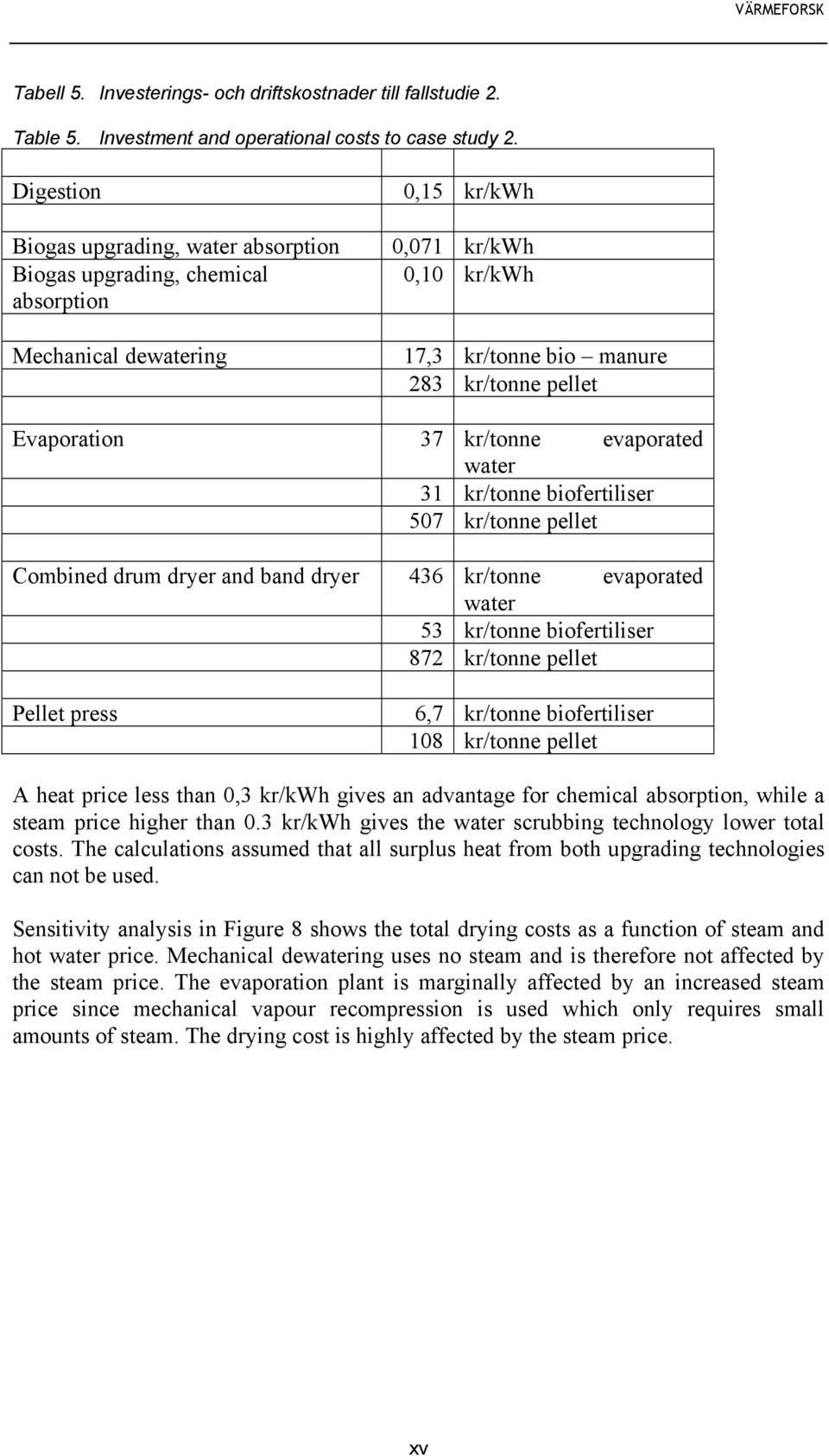 37 kr/tonne evaporated water 31 kr/tonne biofertiliser 507 kr/tonne pellet Combined drum dryer and band dryer 436 kr/tonne evaporated water 53 kr/tonne biofertiliser 872 kr/tonne pellet Pellet press