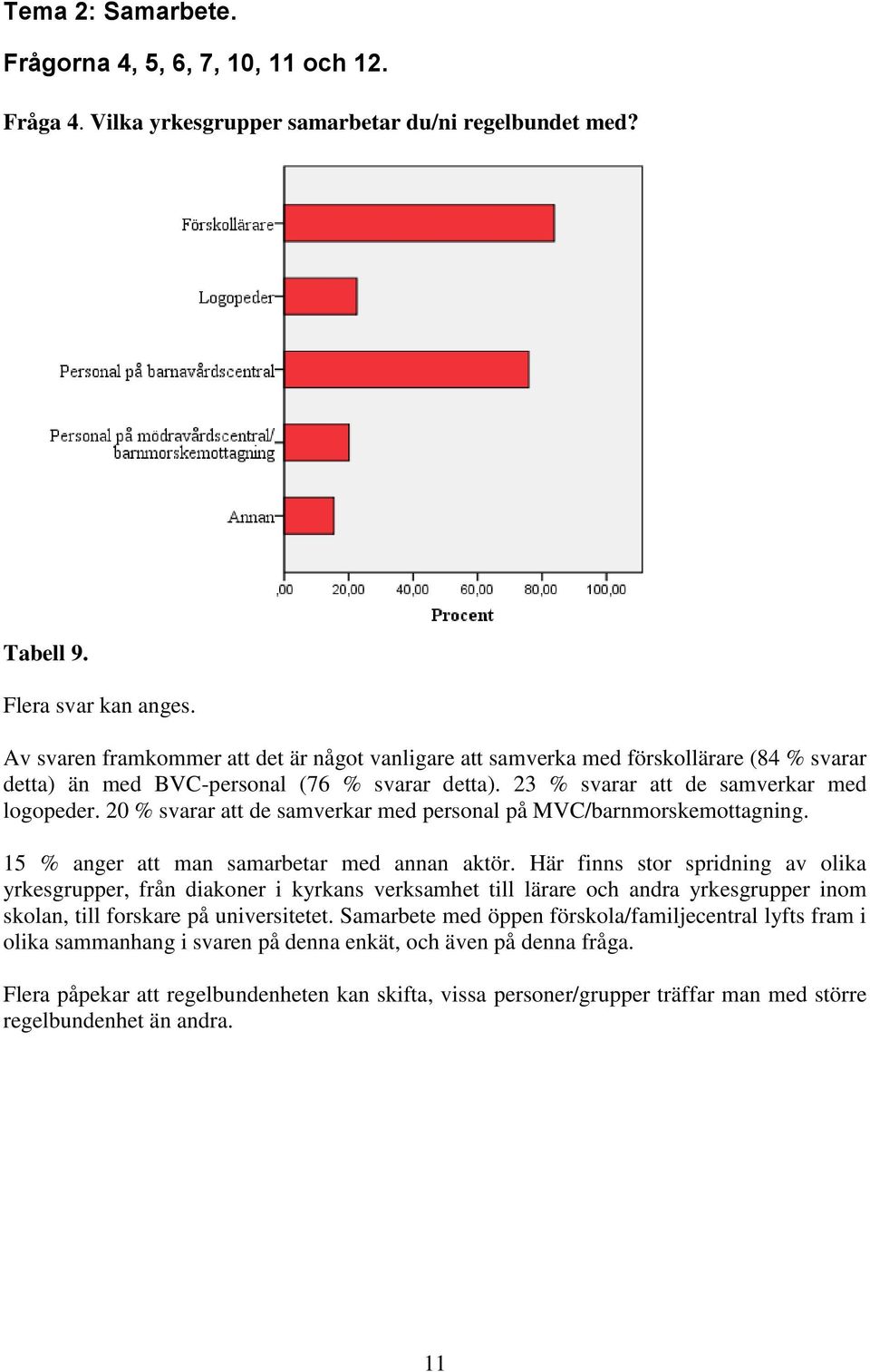 20 % svarar att de samverkar med personal på MVC/barnmorskemottagning. 15 % anger att man samarbetar med annan aktör.