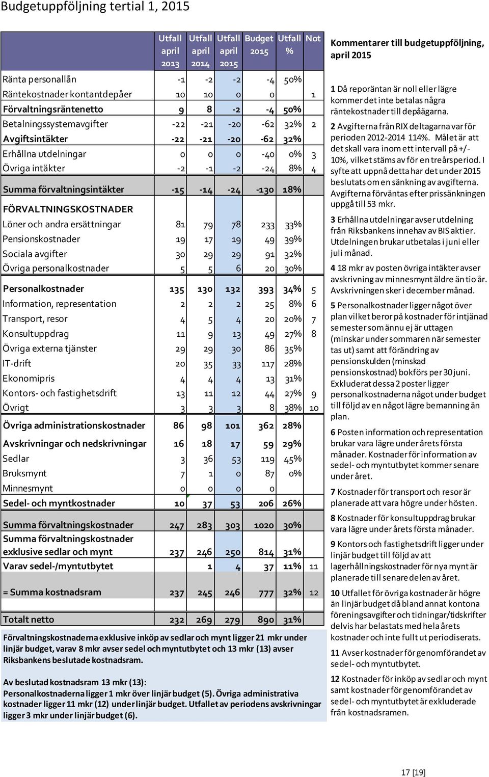 förvaltningsintäkter -15-14 -24-130 18% FÖRVALTNINGSKOSTNADER Löner och andra ersättningar 81 79 78 233 33% Pensionskostnader 19 17 19 49 39% Sociala avgifter 30 29 29 91 32% Övriga personalkostnader