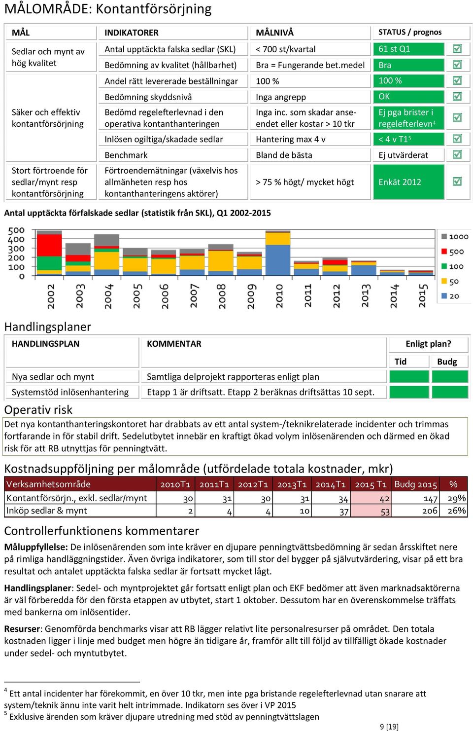 medel Bra Andel rätt levererade beställningar 100 % 100 % Bedömning skyddsnivå Inga angrepp OK Bedömd regelefterlevnad i den operativa kontanthanteringen Inga inc.