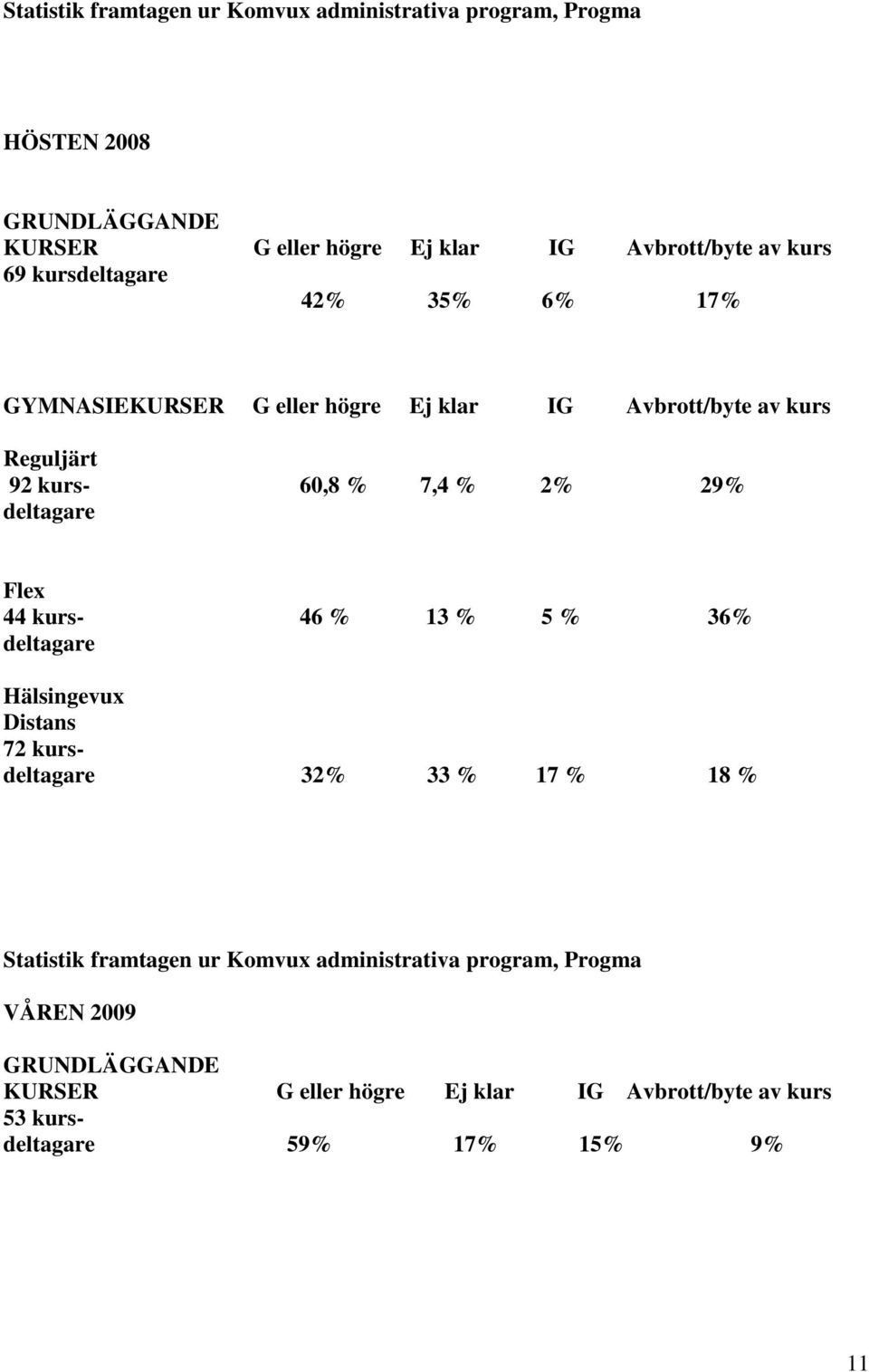 deltagare Flex 44 kurs- 46 % 13 % 5 % 36% deltagare Hälsingevux Distans 72 kursdeltagare 32% 33 % 17 % 18 % Statistik framtagen ur Komvux