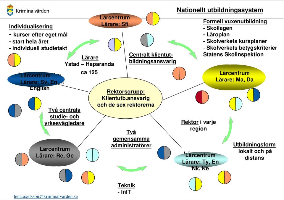 ansvarig och de sex rektorerna Två gemensamma administratörer Nationellt utbildningssystem Rektor i varje region Lärcentrum Lärare: En, Ty, Ty En Nk, Nk, Ke Ke Formell vuxenutbildning