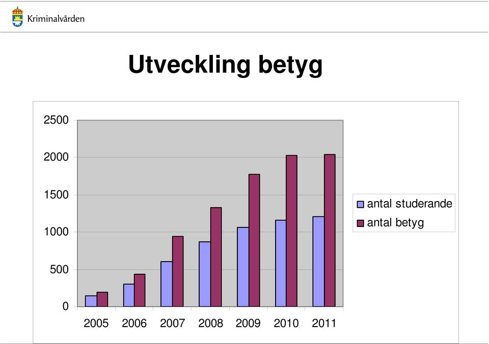 antal betyg 500 0 2005