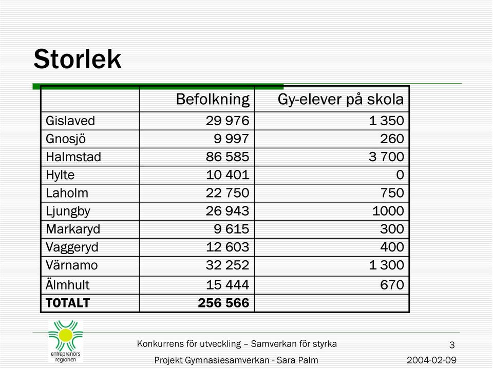 Vaggeryd 12 603 400 Värnamo 32 252 1 300 Älmhult 15 444 670 TOTALT 256 566 Konkurrens