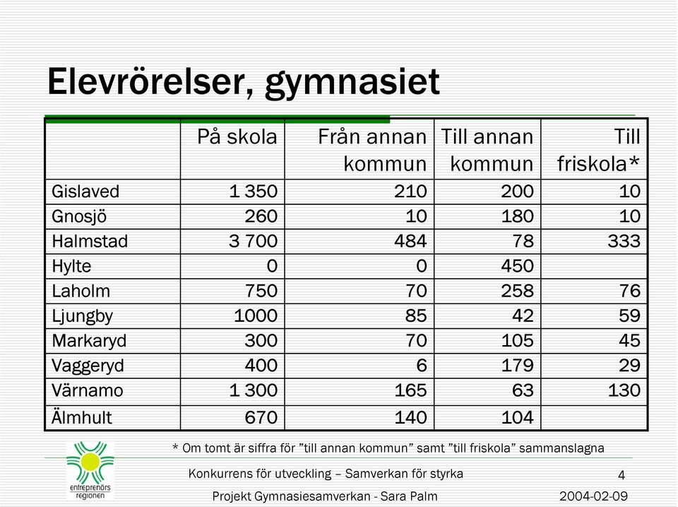 105 179 63 10 10 333 76 59 45 29 130 Älmhult 670 140 104 Till friskola* * Om tomt är siffra för till annan kommun samt