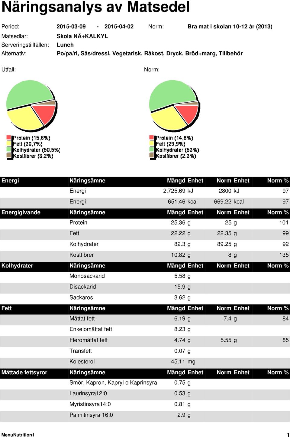 22 kcal 97 Energigivande Näringsämne Mängd Enhet Norm Enhet Norm % Protein 25.36 g 25 g 101 Fett 22.22 g 22.35 g 99 Kolhydrater 82.3 g 89.25 g 92 Kostfibrer 10.