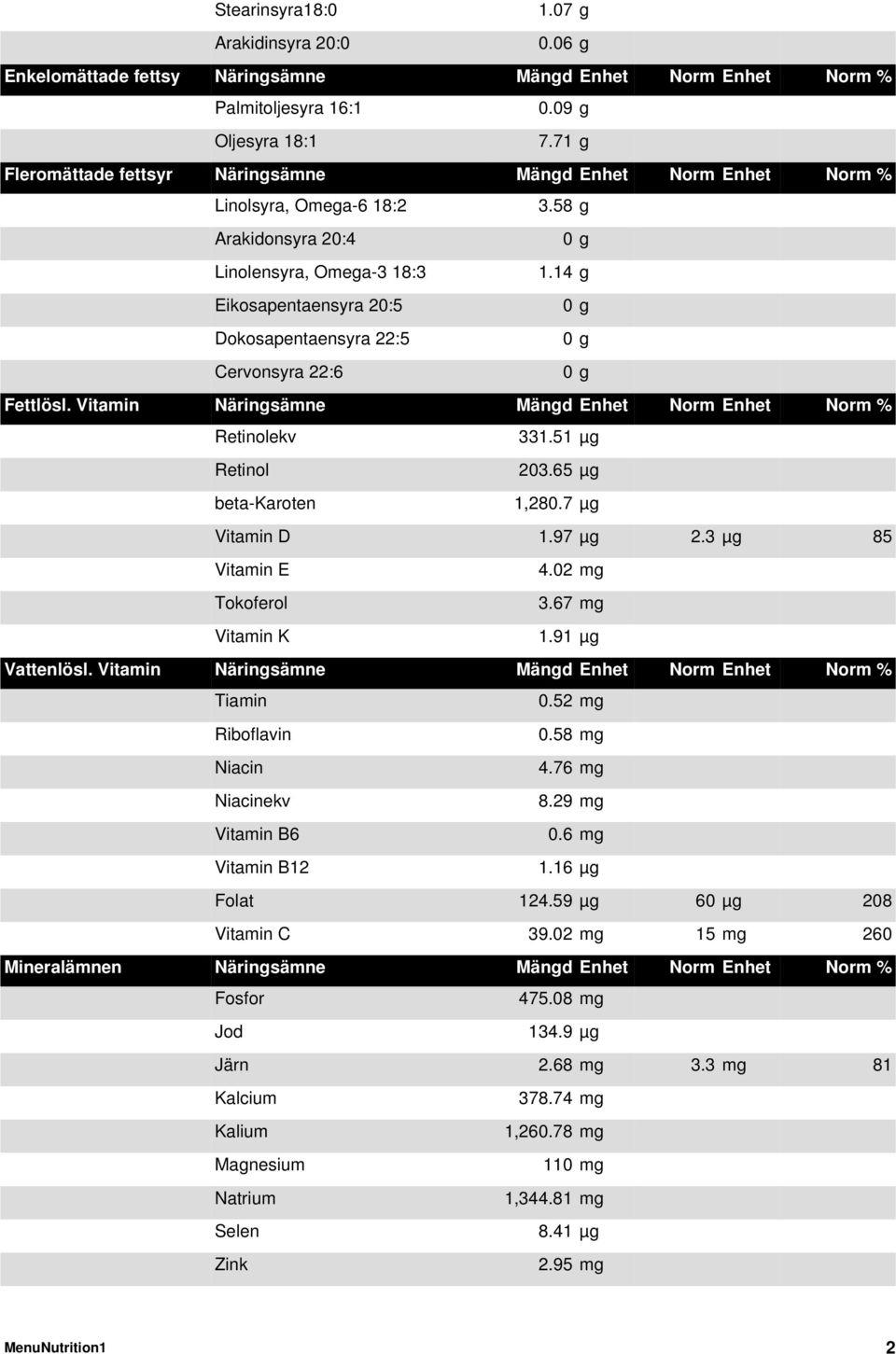 14 g Eikosapentaensyra 20:5 0 g Dokosapentaensyra 22:5 0 g Cervonsyra 22:6 0 g Fettlösl. Vitamin Näringsämne Mängd Enhet Norm Enhet Norm % Retinolekv 331.51 µg Retinol 203.65 µg beta-karoten 1,280.