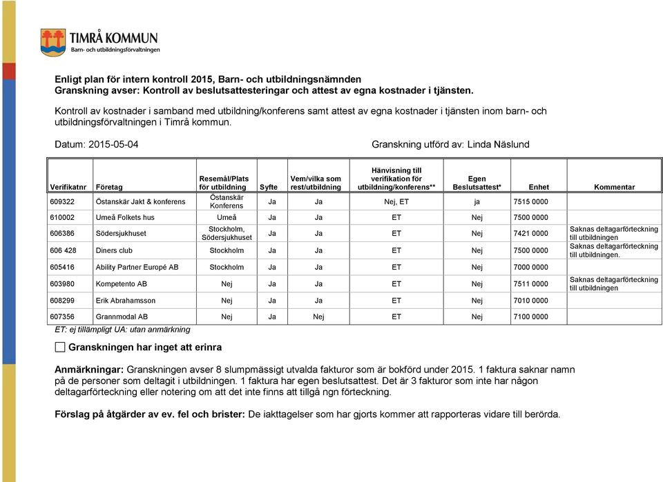 Datum: 2015-05-04 Granskning utförd av: Linda Näslund Verifikatnr Företag 609322 Östanskär Jakt & konferens Resemål/Plats för utbildning Östanskär Konferens Syfte Vem/vilka som rest/utbildning