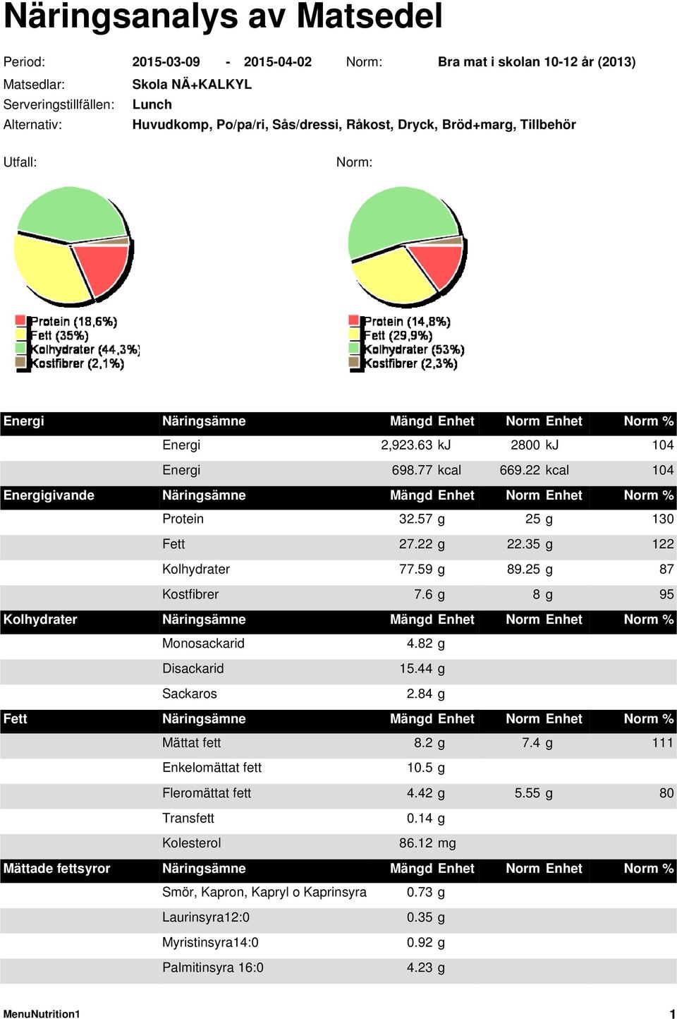 22 kcal 104 Energigivande Näringsämne Mängd Enhet Norm Enhet Norm % Protein 32.57 g 25 g 130 Fett 27.22 g 22.35 g 122 Kolhydrater 77.59 g 89.25 g 87 Kostfibrer 7.