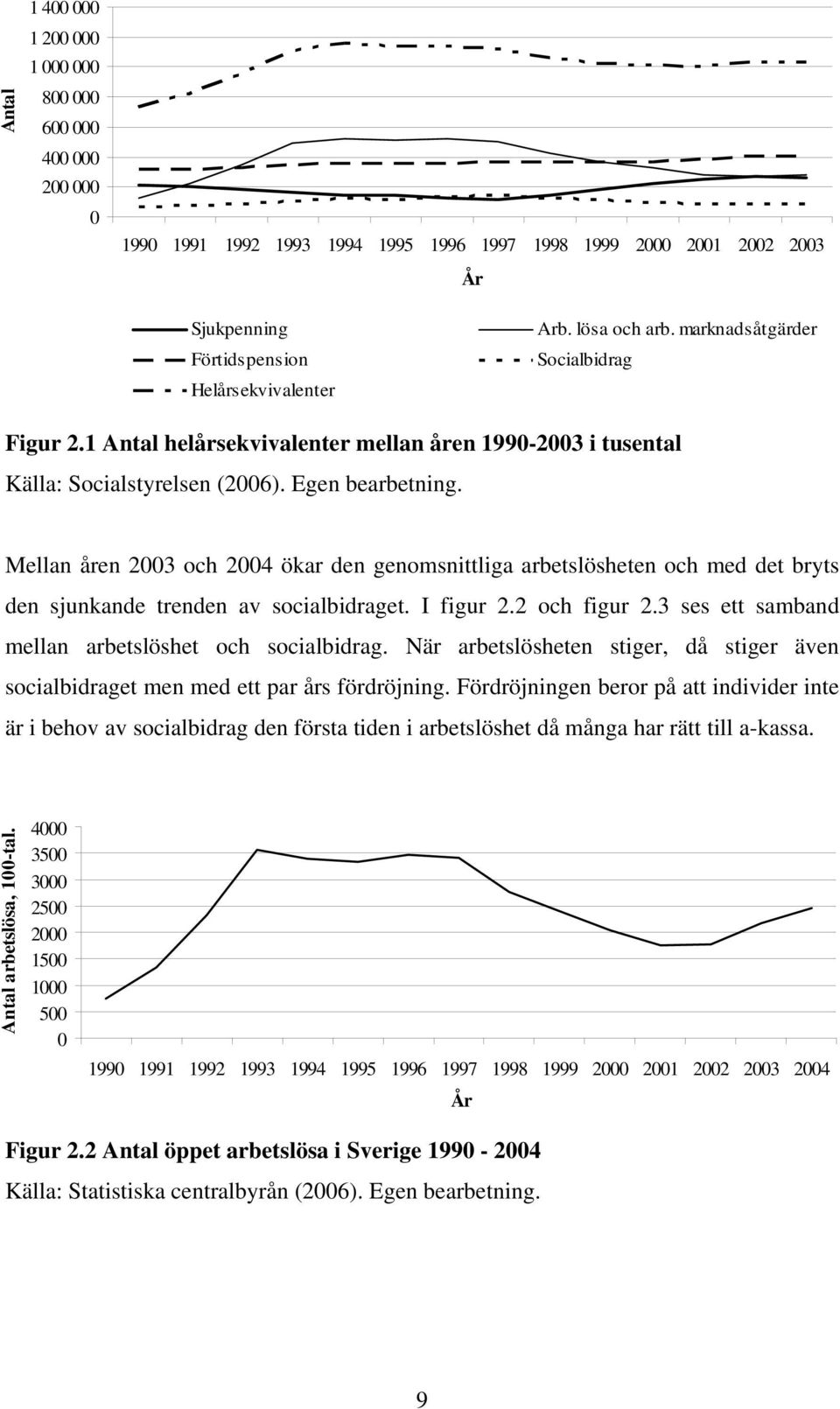 Mellan åren 2003 och 2004 ökar den genomsnittliga arbetslösheten och med det bryts den sjunkande trenden av socialbidraget. I figur 2.2 och figur 2.