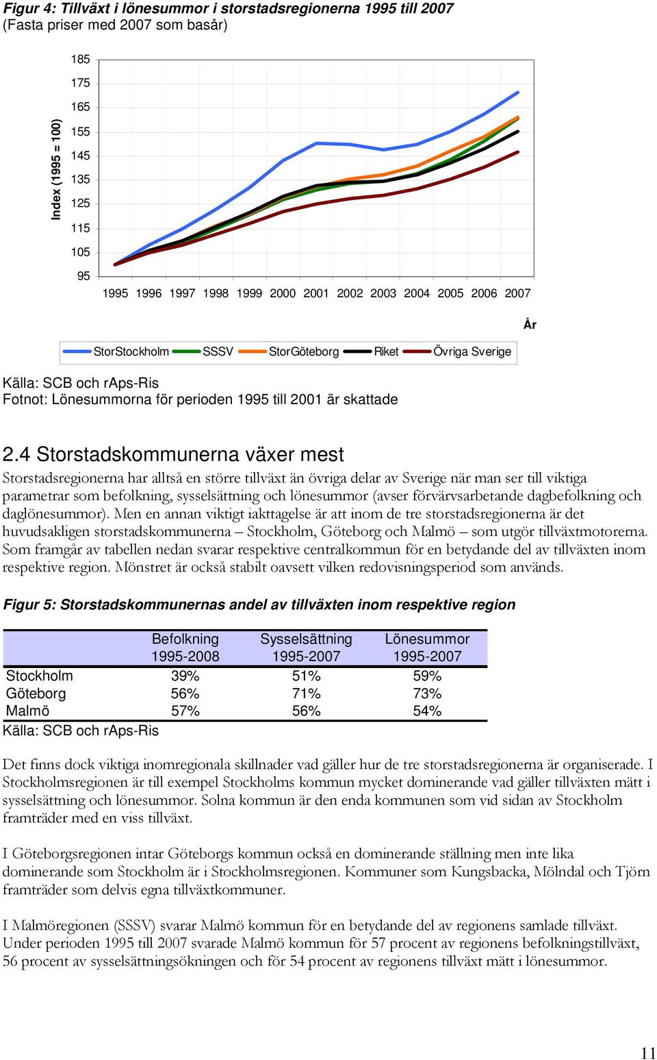 4 Storstadskommunerna växer mest Storstadsregionerna har alltså en större tillväxt än övriga delar av Sverige när man ser till viktiga parametrar som befolkning, sysselsättning och lönesummor (avser