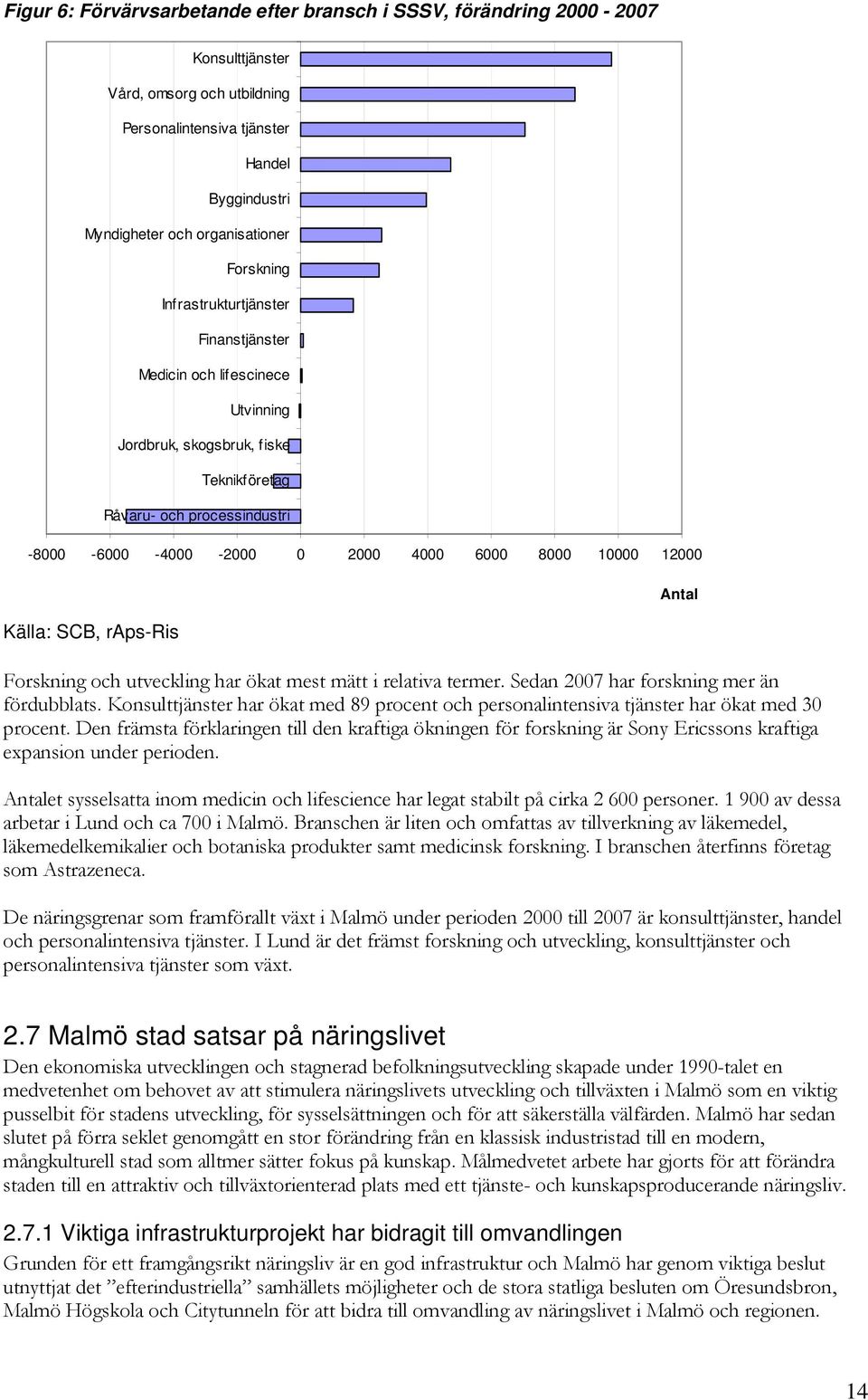 tjänster Handel Byggindustri Forskning och utveckling har ökat mest mätt i relativa termer. Sedan 2007 har forskning mer än fördubblats.