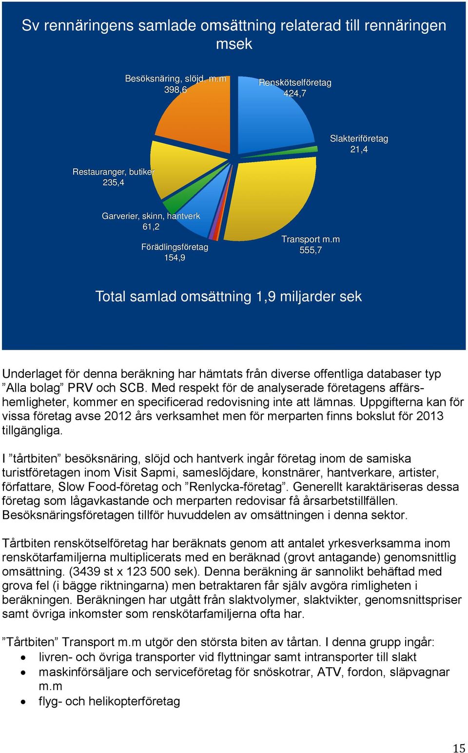 m 555,7 Total samlad omsättning 1,9 miljarder sek Underlaget för denna beräkning har hämtats från diverse offentliga databaser typ Alla bolag PRV och SCB.