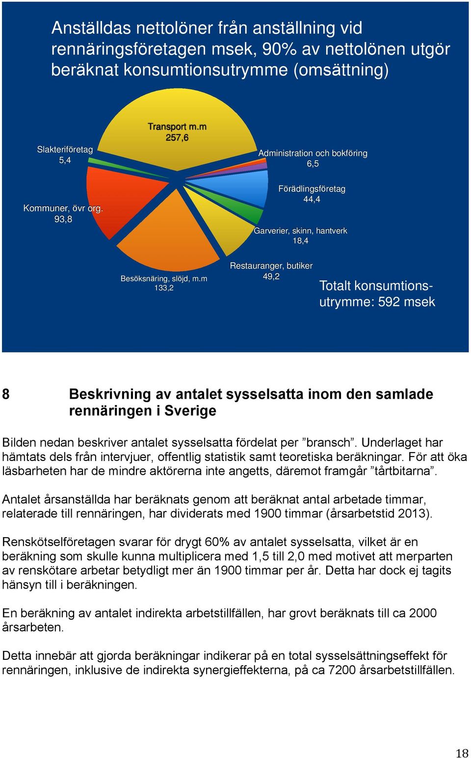 m 133,2 Restauranger, butiker 49,2 Totalt konsumtionsutrymme: 592 msek 8 Beskrivning av antalet sysselsatta inom den samlade rennäringen i Sverige Bilden nedan beskriver antalet sysselsatta fördelat