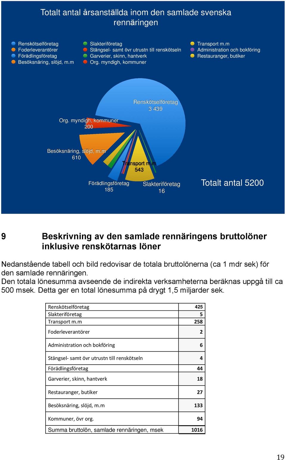 myndigh, kommuner Org. myndigh, kommuner 200 Renskötselföretag 3 439 Besöksnäring, slöjd, m.m 610 Förädlingsföretag 185 Transport m.