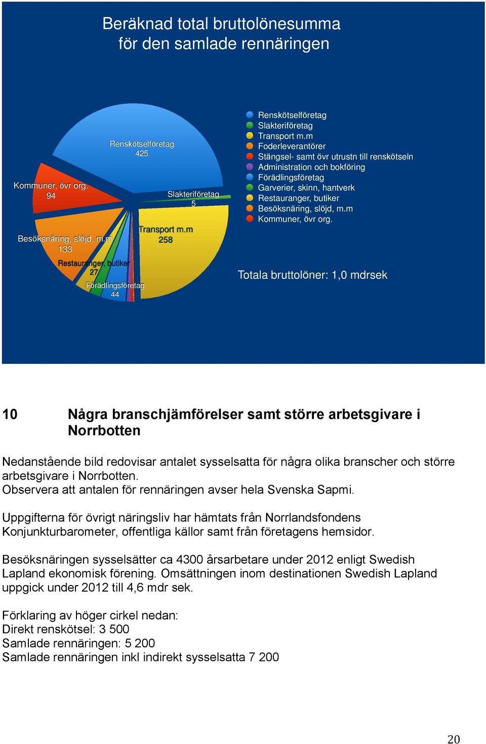 m Foderleverantörer Stängsel- samt övr utrustn till renskötseln Administration och bokföring Förädlingsföretag Garverier, skinn, hantverk Restauranger, butiker Besöksnäring, slöjd, m.