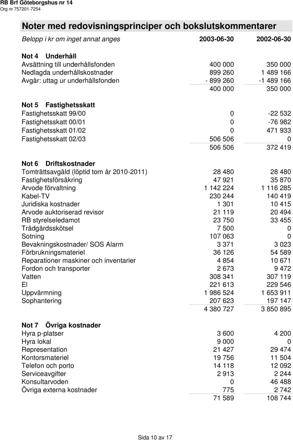 Fastighetsskatt 01/02 0 471 933 Fastighetsskatt 02/03 506 506 0 506 506 372 419 Not 6 Driftskostnader Tomträttsavgäld (löptid tom år 2010-2011) 28 480 28 480 Fastighetsförsäkring 47 921 35 870 Arvode