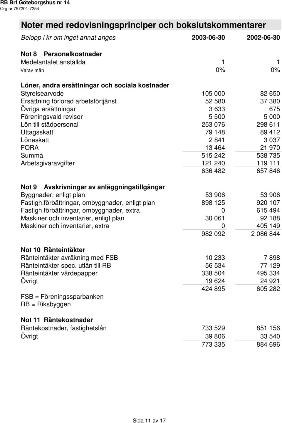 städpersonal 253 076 298 611 Uttagsskatt 79 148 89 412 Löneskatt 2 841 3 037 FORA 13 464 21 970 Summa 515 242 538 735 Arbetsgivaravgifter 121 240 119 111 636 482 657 846 Not 9 Avskrivningar av