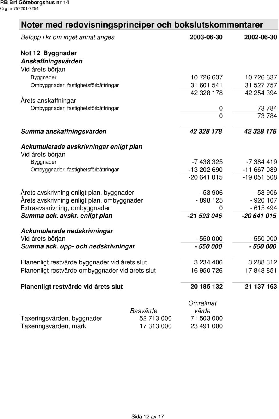 178 Ackumulerade avskrivningar enligt plan Vid årets början Byggnader -7 438 325-7 384 419 Ombyggnader, fastighetsförbättringar -13 202 690-11 667 089-20 641 015-19 051 508 Årets avskrivning enligt