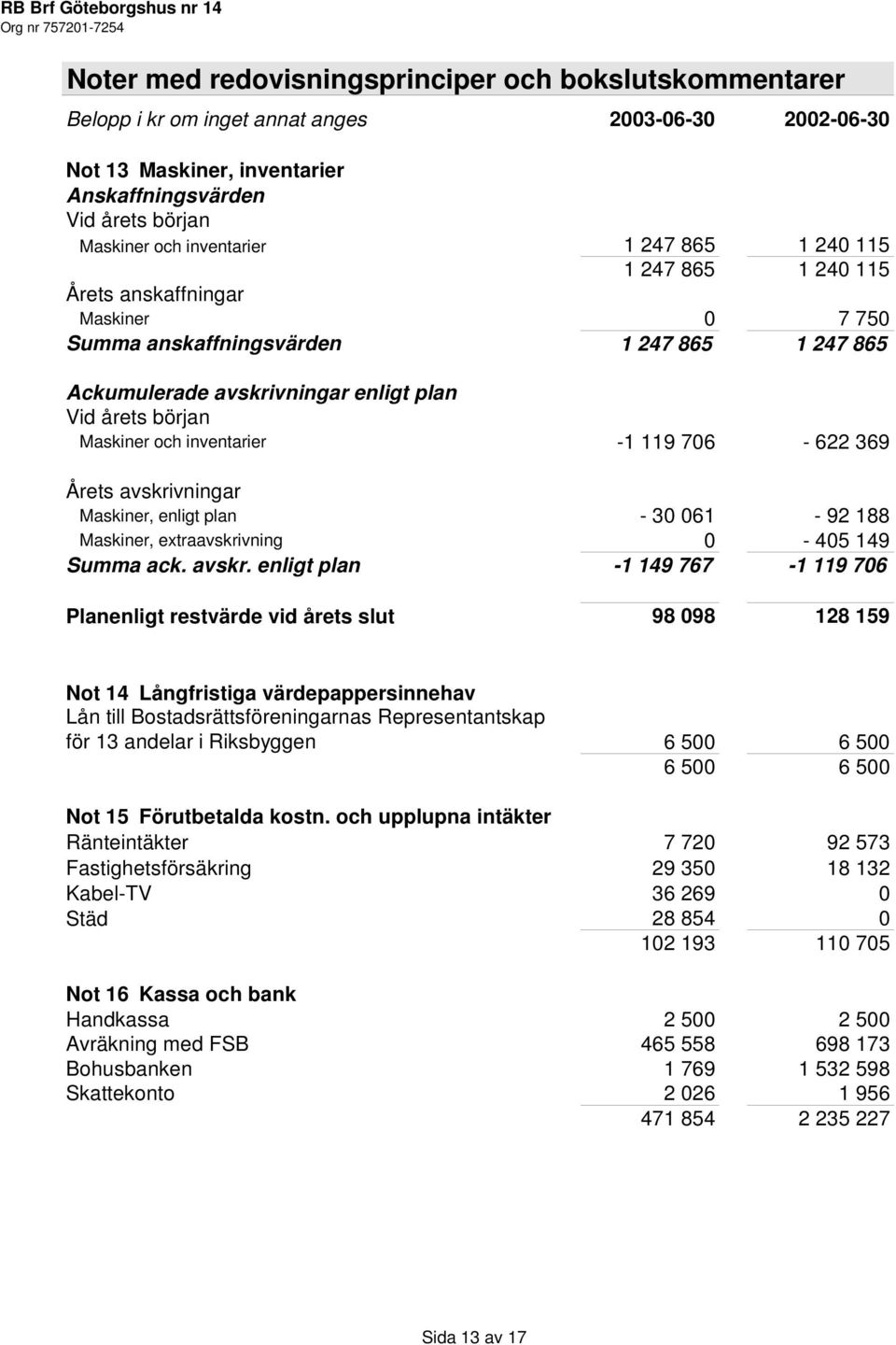 och inventarier -1 119 706-622 369 Årets avskri