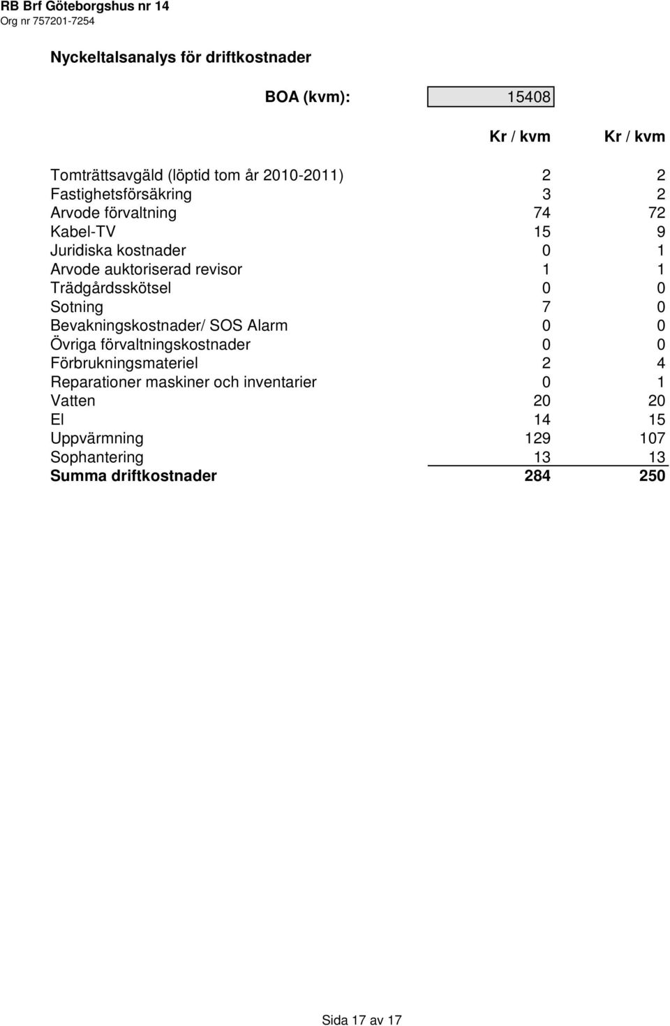 Trädgårdsskötsel 0 0 Sotning 7 0 Bevakningskostnader/ SOS Alarm 0 0 Övriga förvaltningskostnader 0 0 Förbrukningsmateriel 2 4